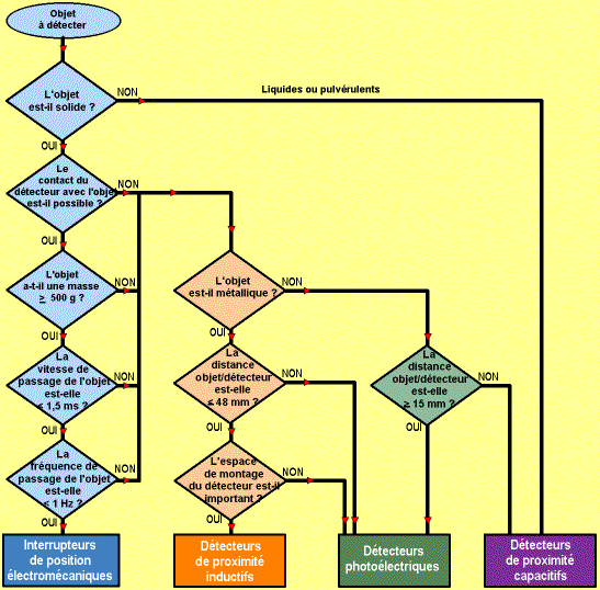 organigramme